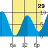 Long Island tide chart for Wednesday, April 29, 2026