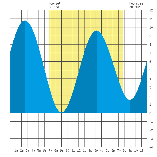 Long Island tide chart for Thursday, April 2, 2026
