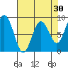 Long Island tide chart for Thursday, April 30, 2026
