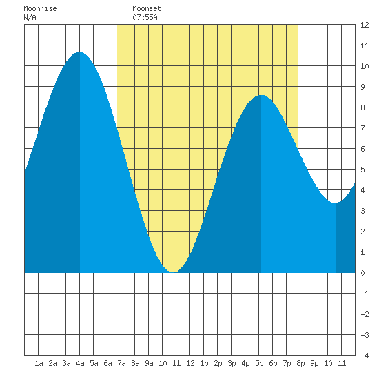Long Island tide chart for Sunday, April 5, 2026
