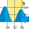 Long Island tide chart for Sunday, April 5, 2026
