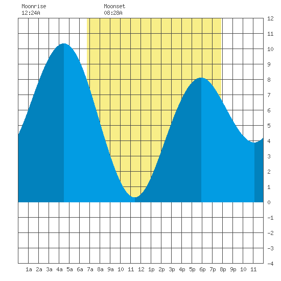 Long Island tide chart for Monday, April 6, 2026
