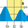 Long Island tide chart for Monday, April 6, 2026