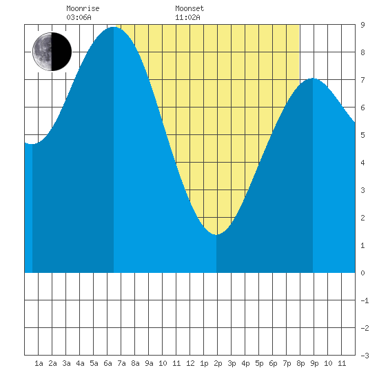 Long Island tide chart for Thursday, April 9, 2026