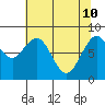 Long Island tide chart for Sunday, May 10, 2026