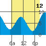 Long Island tide chart for Tuesday, May 12, 2026