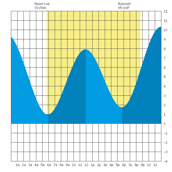 Long Island tide chart for Wednesday, May 13, 2026