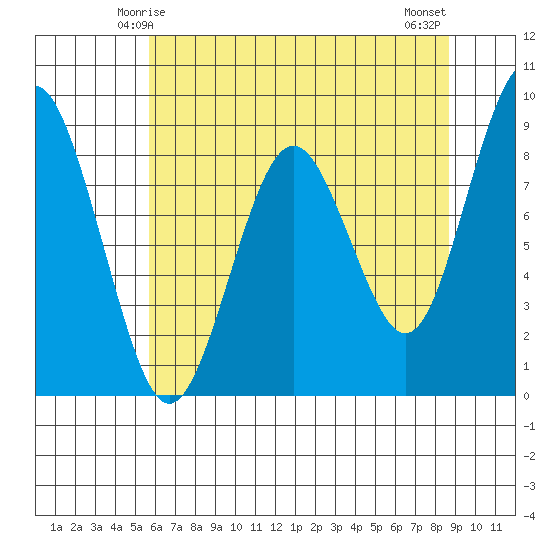 Long Island tide chart for Thursday, May 14, 2026
