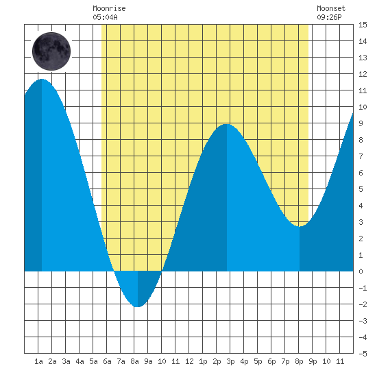 Long Island tide chart for Saturday, May 16, 2026
