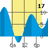 Long Island tide chart for Sunday, May 17, 2026
