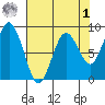 Long Island tide chart for Friday, May 1, 2026