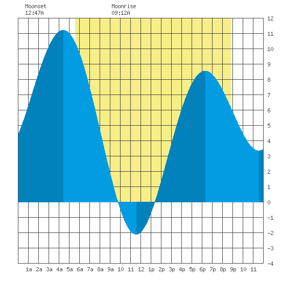 Long Island tide chart for Wednesday, May 20, 2026