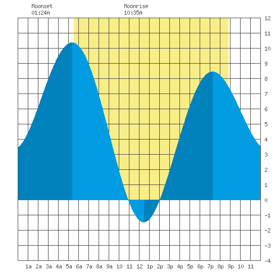 Long Island tide chart for Thursday, May 21, 2026