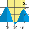Long Island tide chart for Thursday, May 21, 2026