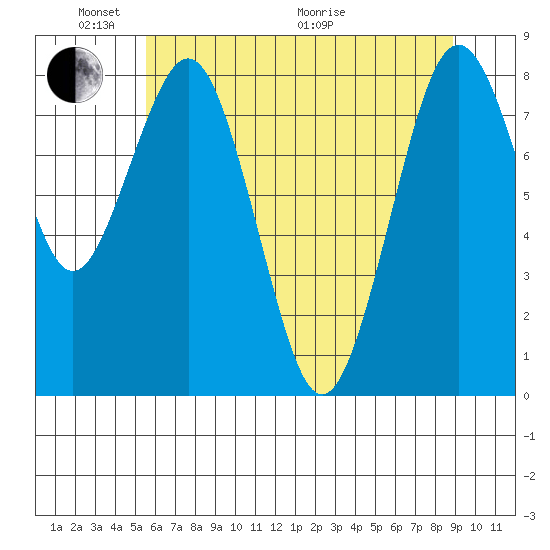 Long Island tide chart for Saturday, May 23, 2026