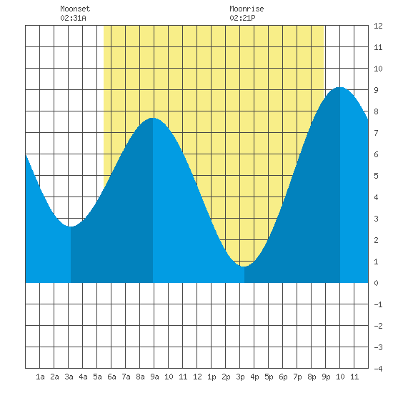 Long Island tide chart for Sunday, May 24, 2026