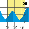 Long Island tide chart for Monday, May 25, 2026