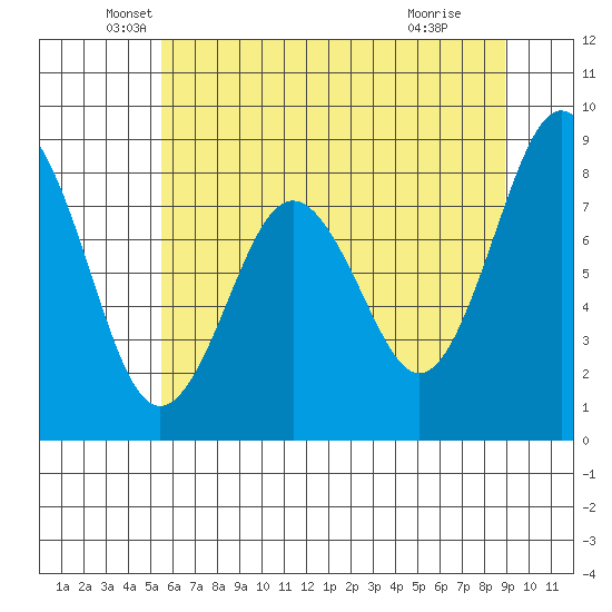 Long Island tide chart for Tuesday, May 26, 2026