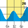 Long Island tide chart for Tuesday, May 26, 2026