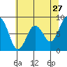 Long Island tide chart for Wednesday, May 27, 2026