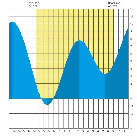 Long Island tide chart for Friday, May 29, 2026
