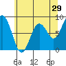 Long Island tide chart for Friday, May 29, 2026