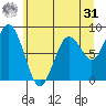Long Island tide chart for Sunday, May 31, 2026