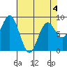 Long Island tide chart for Monday, May 4, 2026
