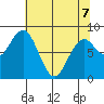 Long Island tide chart for Thursday, May 7, 2026