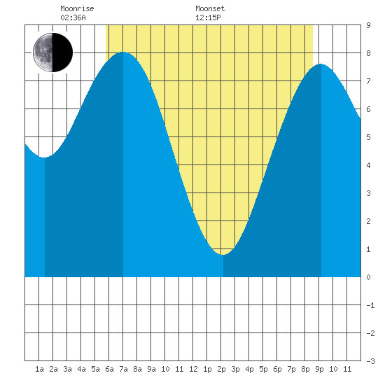 Long Island tide chart for Saturday, May 9, 2026
