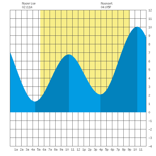 Long Island tide chart for Wednesday, June 10, 2026