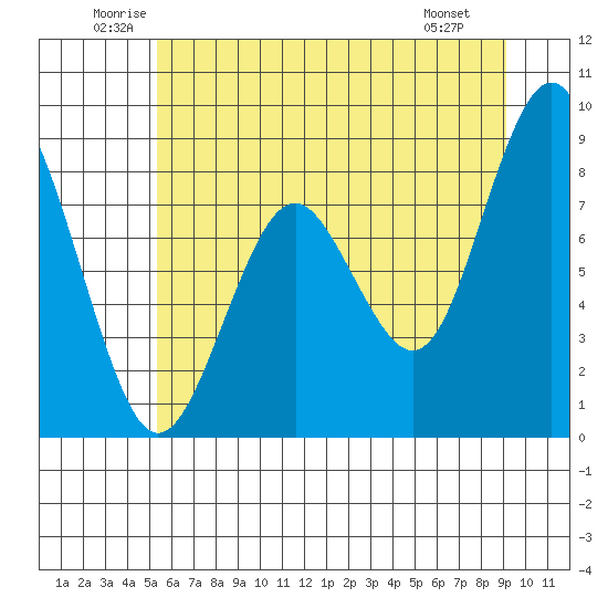 Long Island tide chart for Thursday, June 11, 2026