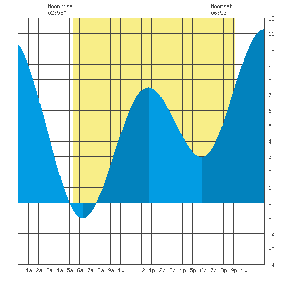 Long Island tide chart for Friday, June 12, 2026