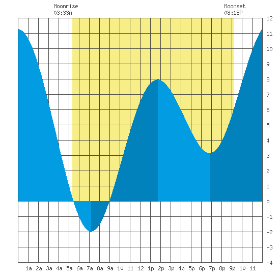 Long Island tide chart for Saturday, June 13, 2026