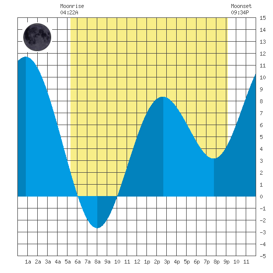 Long Island tide chart for Sunday, June 14, 2026