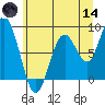 Long Island tide chart for Sunday, June 14, 2026