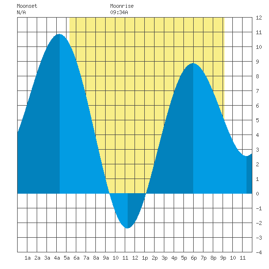 Long Island tide chart for Thursday, June 18, 2026