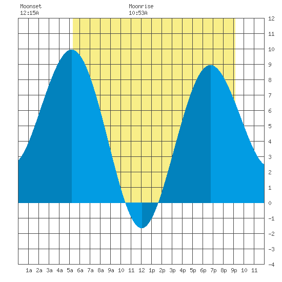 Long Island tide chart for Friday, June 19, 2026