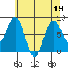 Long Island tide chart for Friday, June 19, 2026