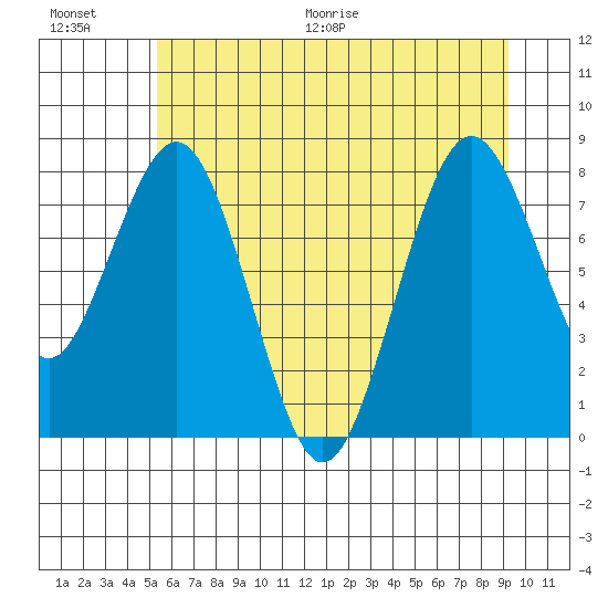 Long Island tide chart for Saturday, June 20, 2026