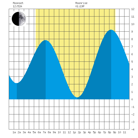 Long Island tide chart for Sunday, June 21, 2026