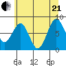Long Island tide chart for Sunday, June 21, 2026
