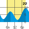 Long Island tide chart for Monday, June 22, 2026