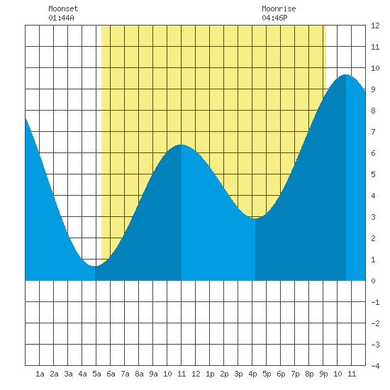 Long Island tide chart for Wednesday, June 24, 2026