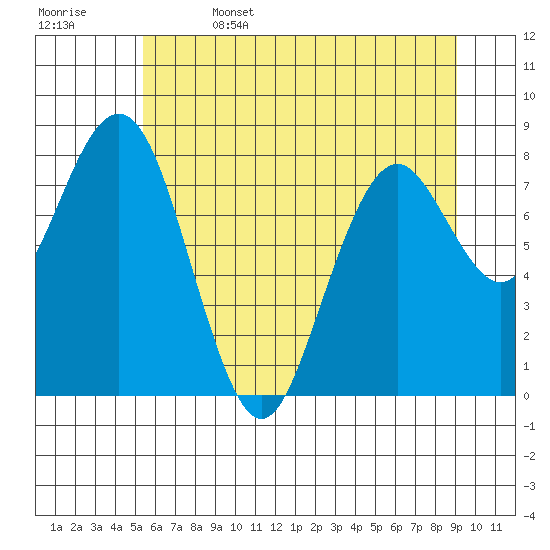 Long Island tide chart for Thursday, June 4, 2026