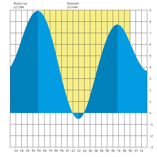Long Island tide chart for Friday, June 5, 2026