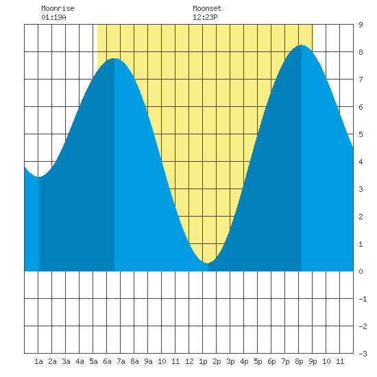 Long Island tide chart for Sunday, June 7, 2026