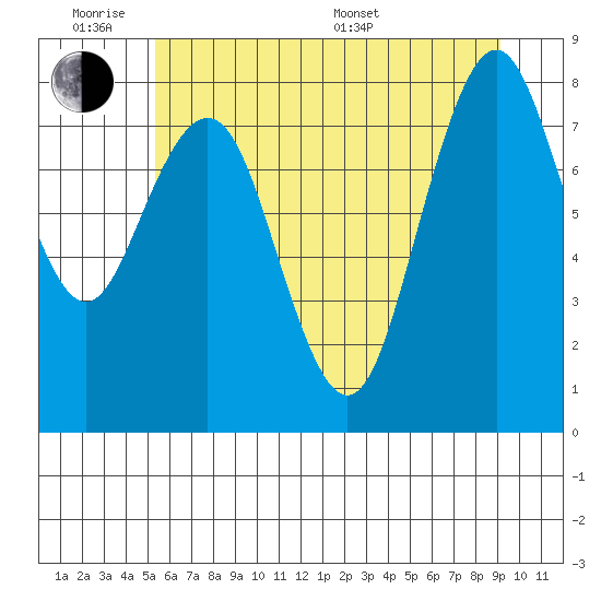 Long Island tide chart for Monday, June 8, 2026