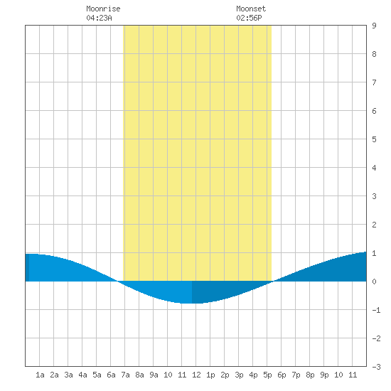 Paris Road Bridge tide chart for Sunday, January 10, 2021