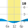 Paris Road Bridge tide chart for Sunday, January 10, 2021